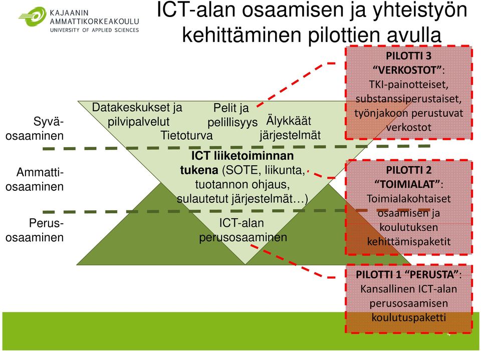 sulautetut järjestelmät ) ICT-alan perusosaaminen PILOTTI 3 VERKOSTOT : TKI painotteiset, substanssiperustaiset, työnjakoon perustuvat