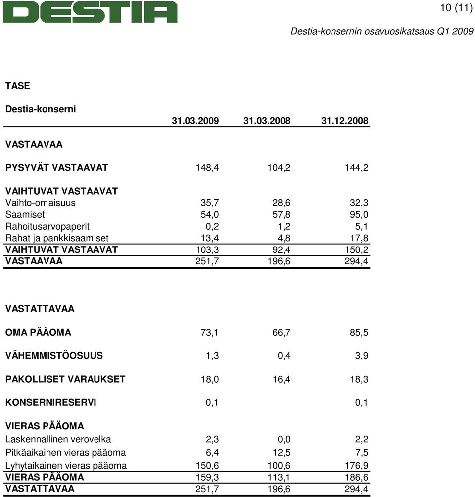 Rahat ja pankkisaamiset 13,4 4,8 17,8 VAIHTUVAT VASTAAVAT 103,3 92,4 150,2 VASTAAVAA 251,7 196,6 294,4 VASTATTAVAA OMA PÄÄOMA 73,1 66,7 85,5 VÄHEMMISTÖOSUUS 1,3