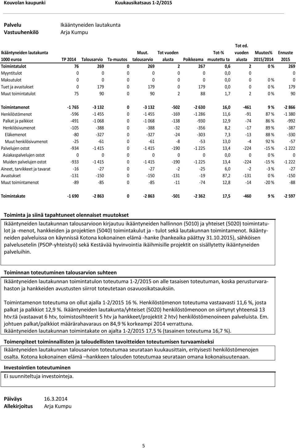 0 90 2 88 1,7 2 0 % 90 Toimintamenot -1 765-3 132 0-3 132-502 -2 630 16,0-461 9 % -2 866 Henkilöstömenot -596-1 455 0-1 455-169 -1 286 11,6-91 87 % -1 380 Palkat ja palkkiot -491-1 068 0-1 068-138