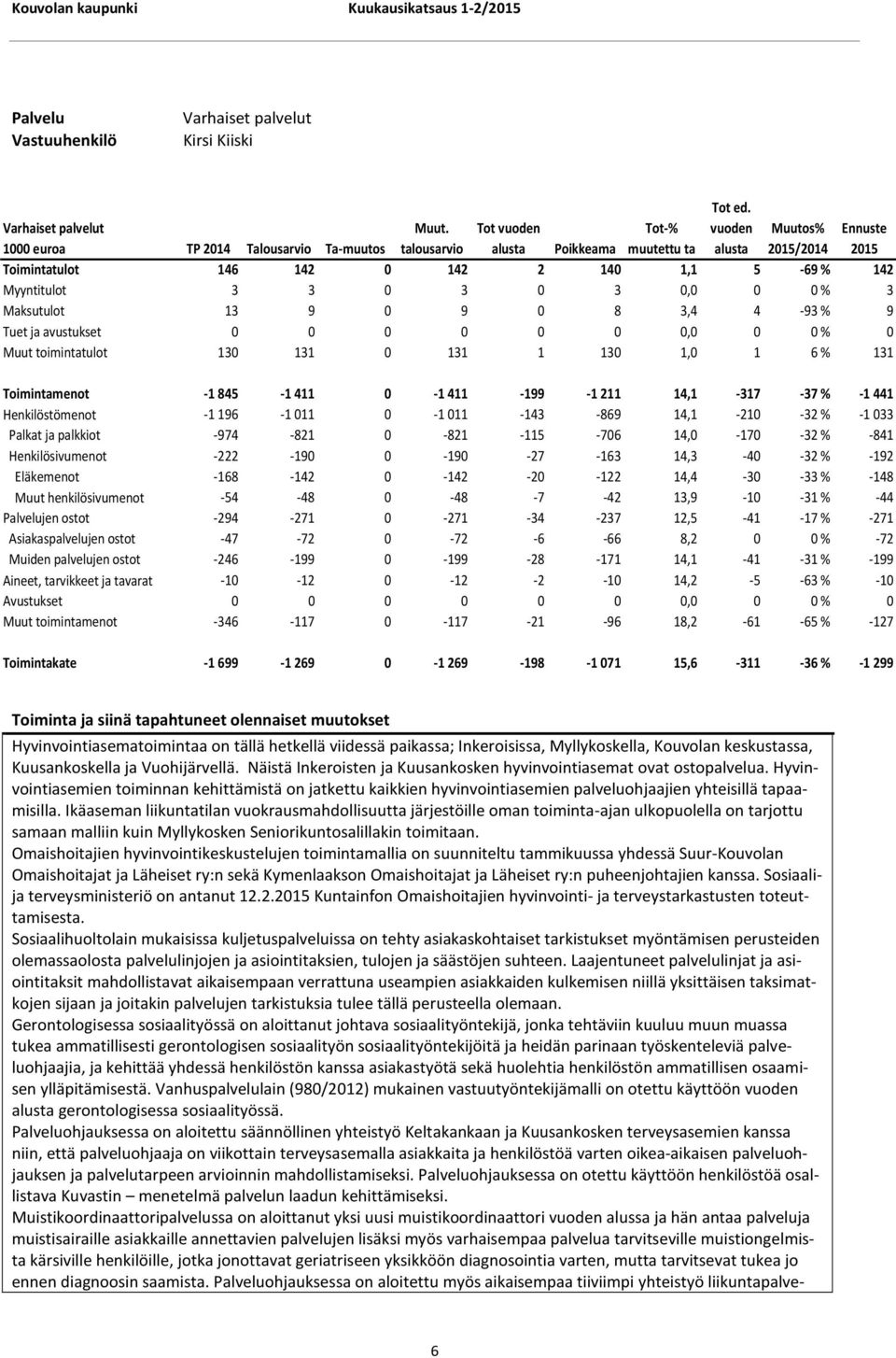 131 0 131 1 130 1,0 1 6 % 131 Toimintamenot -1 845-1 411 0-1 411-199 -1 211 14,1-317 -37 % -1 441 Henkilöstömenot -1 196-1 011 0-1 011-143 -869 14,1-210 -32 % -1 033 Palkat ja palkkiot -974-821 0-821