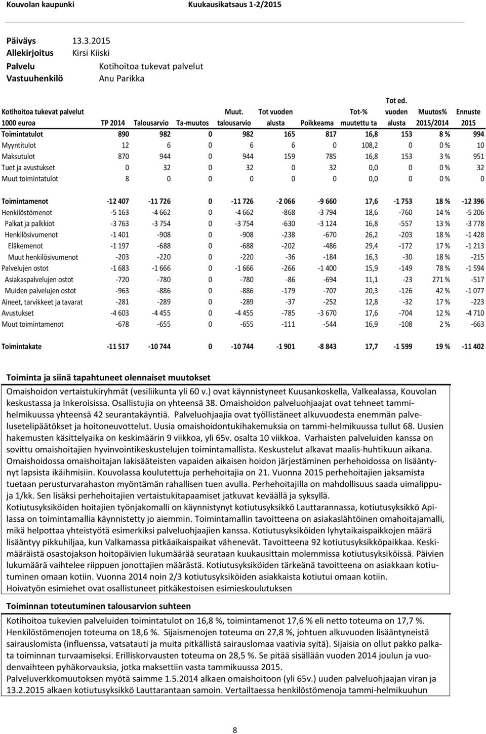 Muut toimintatulot 8 0 0 0 0 0 0,0 0 0 % 0 Toimintamenot -12 407-11 726 0-11 726-2 066-9 660 17,6-1 753 18 % -12 396 Henkilöstömenot -5 163-4 662 0-4 662-868 -3 794 18,6-760 14 % -5 206 Palkat ja