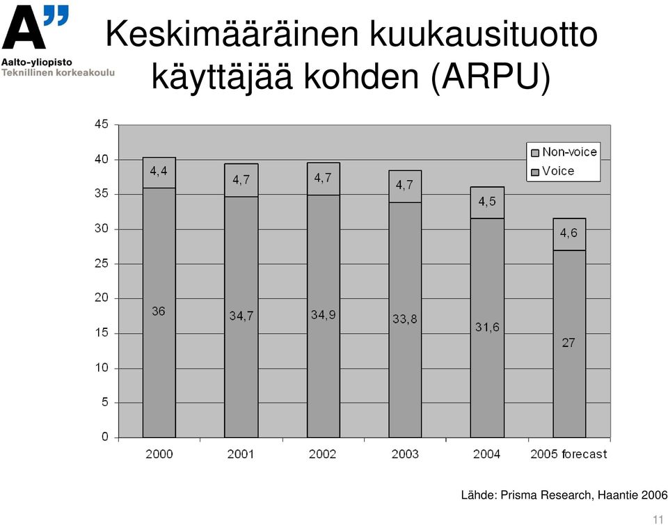 käyttäjää kohden (ARPU)