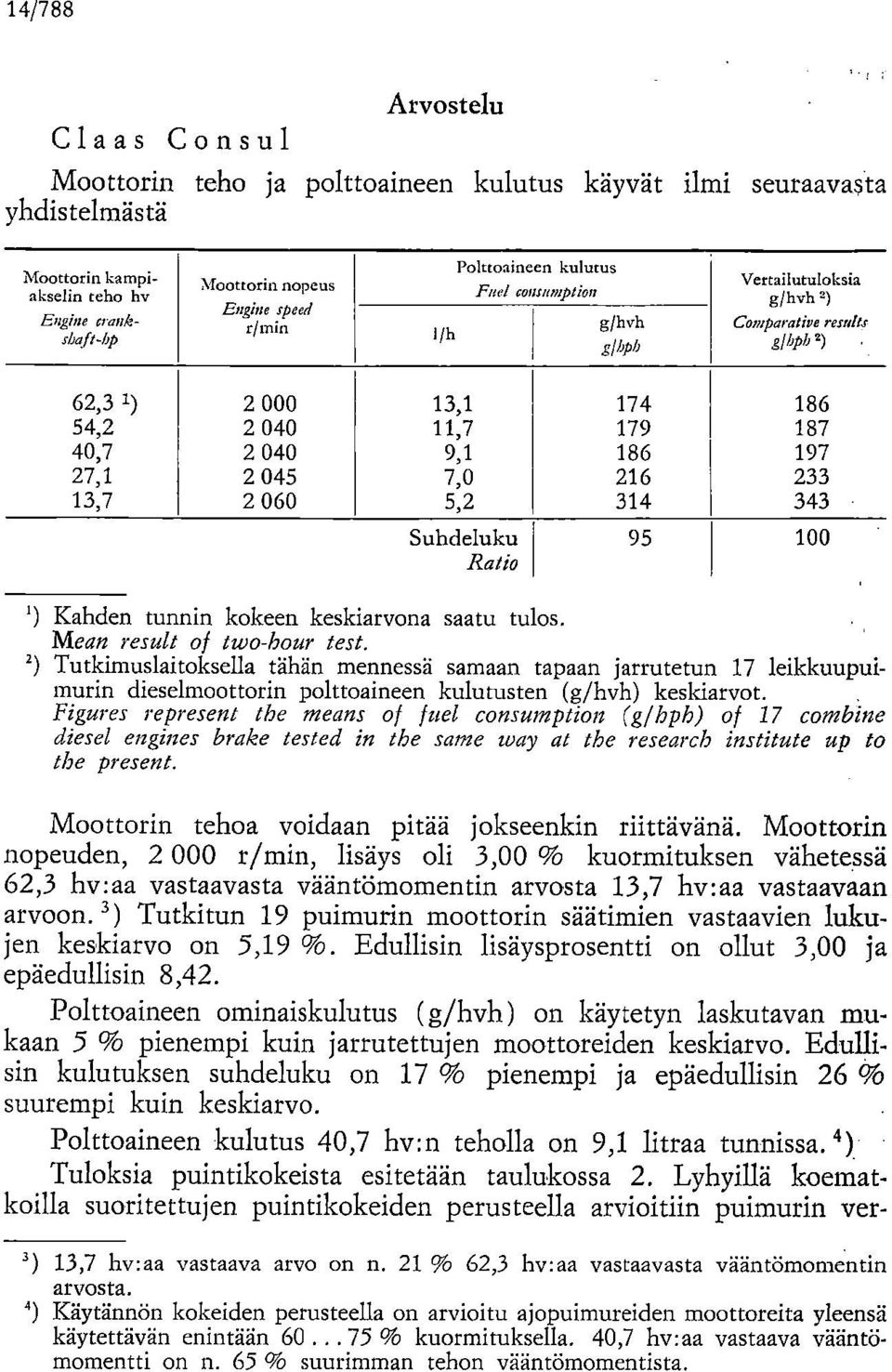 233 13,7 2 060 5,2 314 343 Suhdeluku 95 100 Ratia Kahden tunnin kokeen keskiarvona saatu tulos. Mean result of two-hour test.