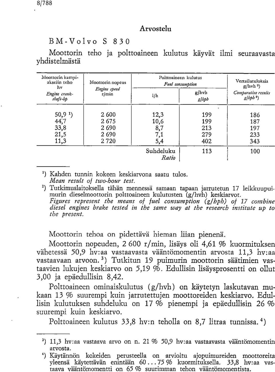 187 33,8 2 690 8,7 213 197 21,5 2 690 7,1 279 233 11,3 2 720 5,4 402 343 Suhdeluku 113 100 Ratia ') Kahden tunnin kokeen keskiarvona saatu tulos. Mean result of two-hour test.