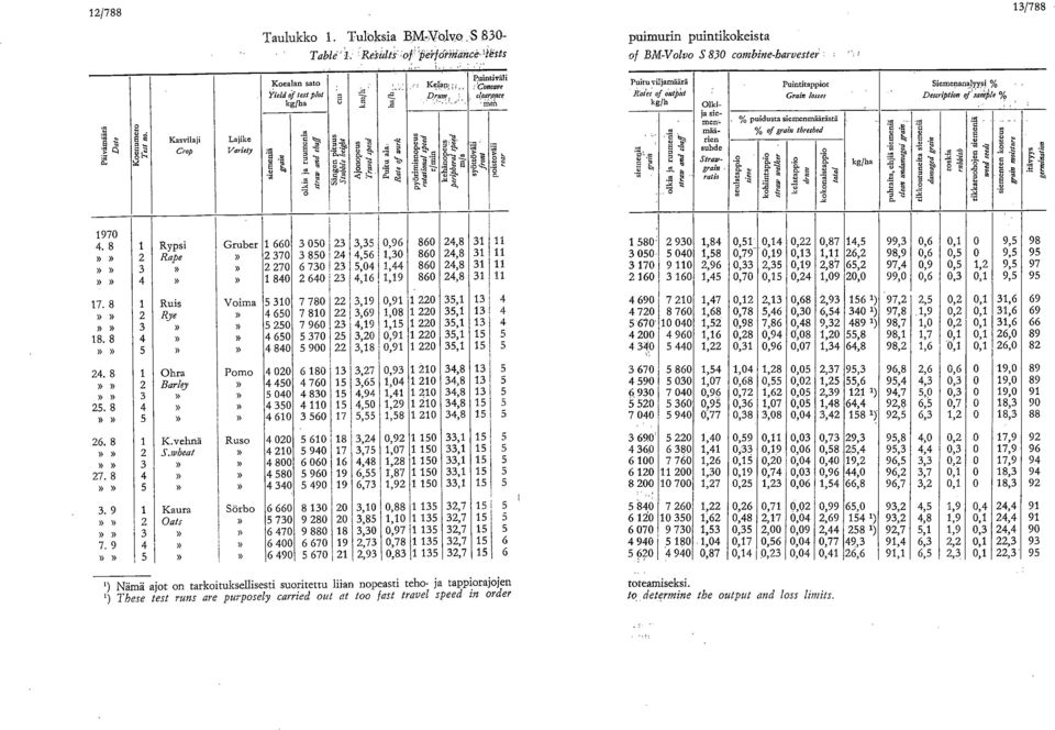 pyörimisnopeus sotatkaal spced r/min kehänopeus p eripheral siteet( m/s P.uintiväli, "Concave dmr.gce. :o Puitu viljamåärå, Bales of taipui kg/h Puintitappiot Grain lomes Olkija rn se'ne:.