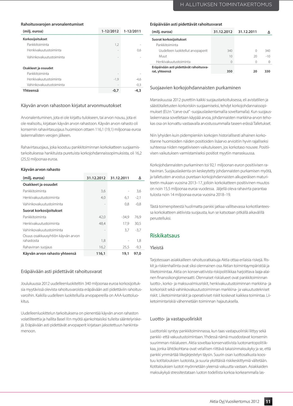 Vahinkovakuutustoiminta - -0,3 Yhteensä -0,7-4,3 Käyvän arvon rahastoon kirjatut arvonmuutokset Arvonalentuminen, jota ei ole kirjattu tulokseen, tai arvon nousu, jota ei ole realisoitu, kirjataan