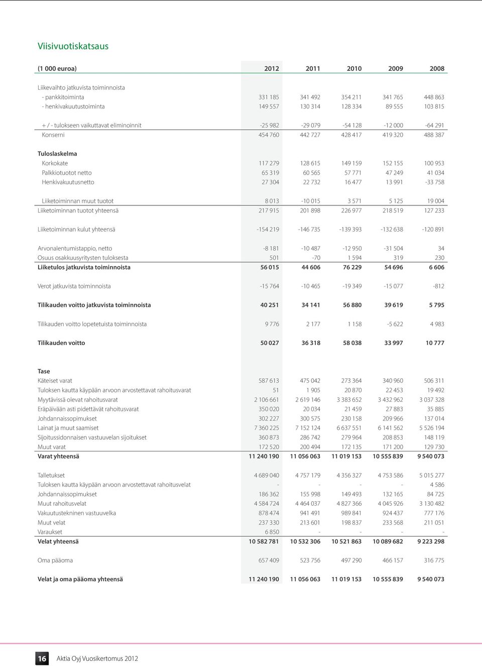 100 953 Palkkiotuotot netto 65 319 60 565 57 771 47 249 41 034 Henkivakuutusnetto 27 304 22 732 16 477 13 991-33 758 Liiketoiminnan muut tuotot 8 013-10 015 3 571 5 125 19 004 Liiketoiminnan tuotot