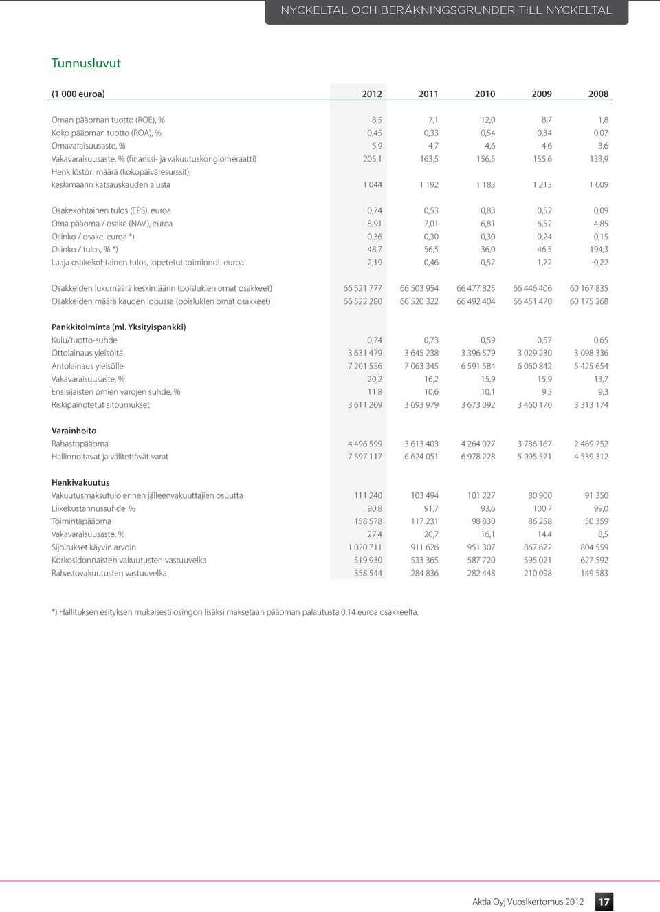 alusta 1 044 1 192 1 183 1 213 1 009 Osakekohtainen tulos (EPS), euroa 0,74 0,53 0,83 0,52 0,09 Oma pääoma / osake (NAV), euroa 8,91 7,01 6,81 6,52 4,85 Osinko / osake, euroa *) 0,36 0,30 0,30 0,24