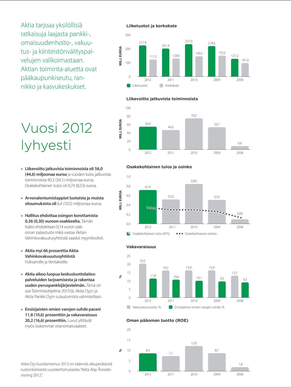 EUROA Liiketuotot ja korkokate 300 217,9 227,0 201,9 218,5 200 149,2 152,2 117,3 128,6 127,2 100 101,0 0 2012 2011 2010 2009 2008 Liiketuotot Korkokate Liikevoitto jatkuvista toiminnoista 100 Vuosi