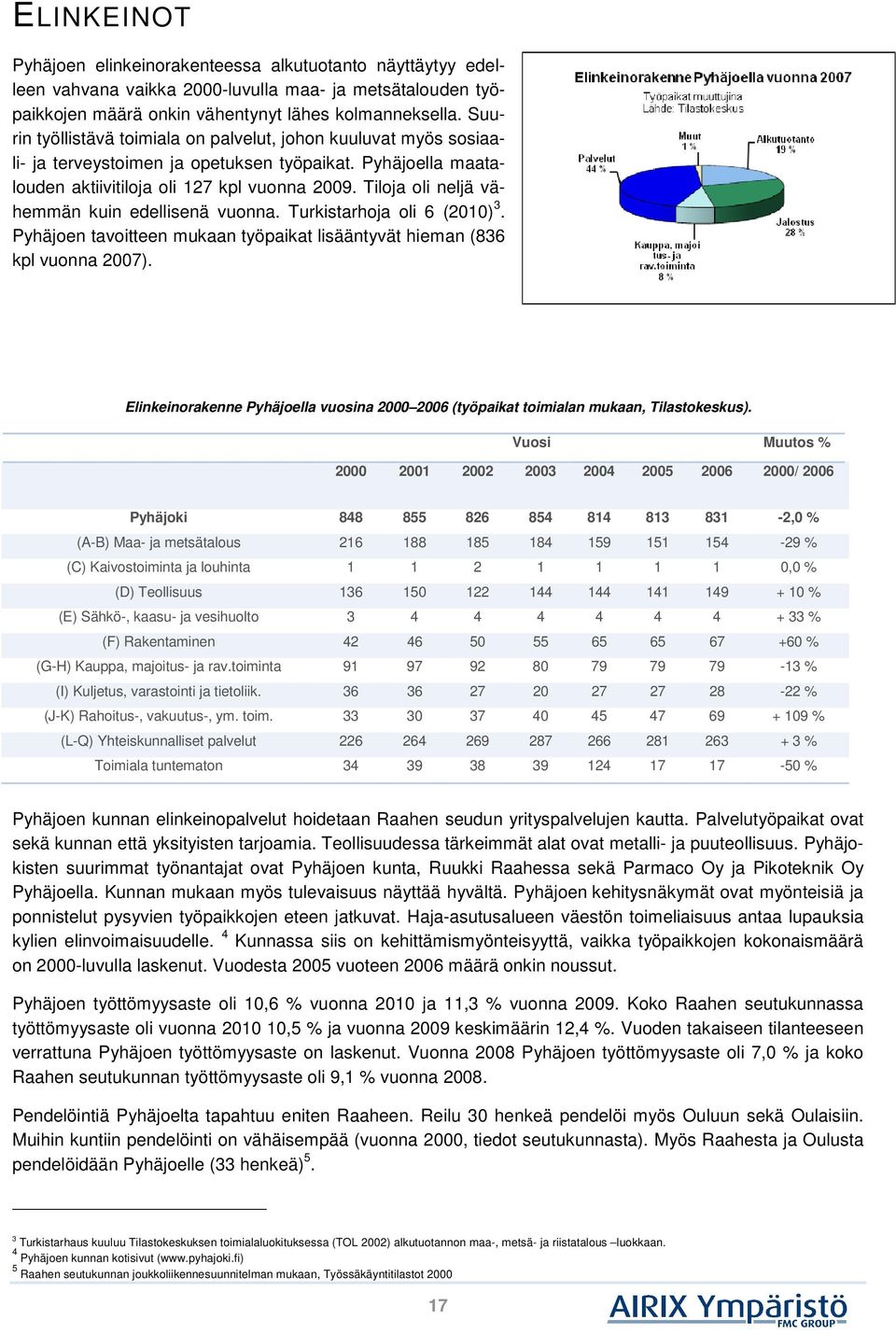 Tiloja oli neljä vähemmän kuin edellisenä vuonna. Turkistarhoja oli 6 (2010) 3. Pyhäjoen tavoitteen mukaan työpaikat lisääntyvät hieman (836 kpl vuonna 2007).