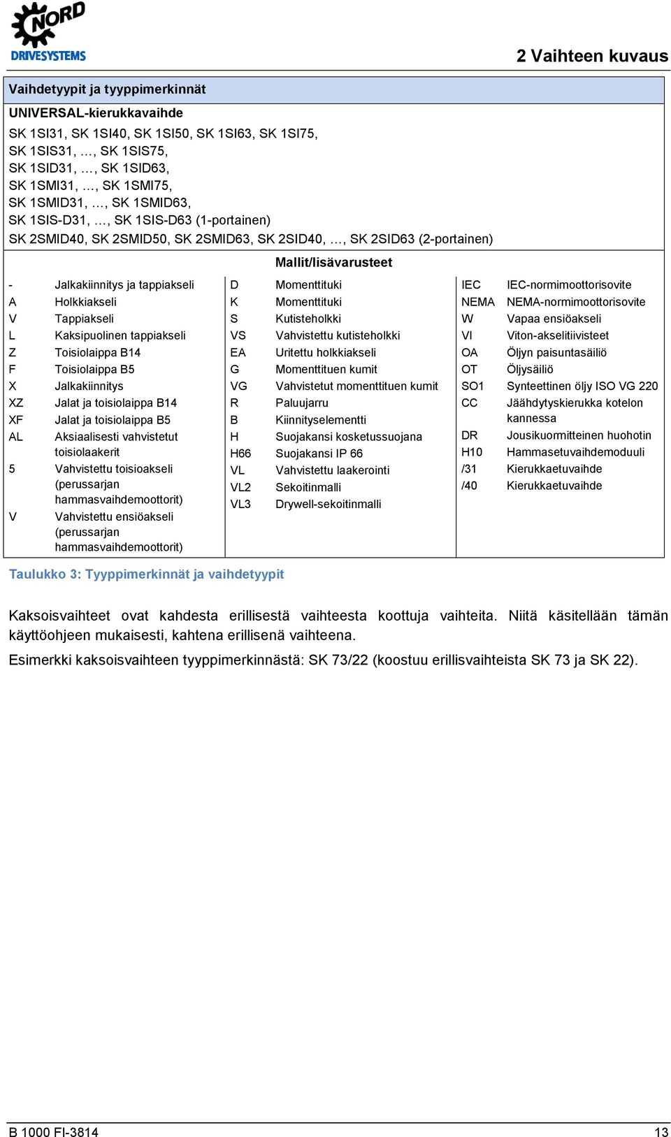 Holkkiakseli Tappiakseli Kaksipuolinen tappiakseli Toisiolaippa B14 Toisiolaippa B5 Jalkakiinnitys Jalat ja toisiolaippa B14 Jalat ja toisiolaippa B5 Aksiaalisesti vahvistetut toisiolaakerit