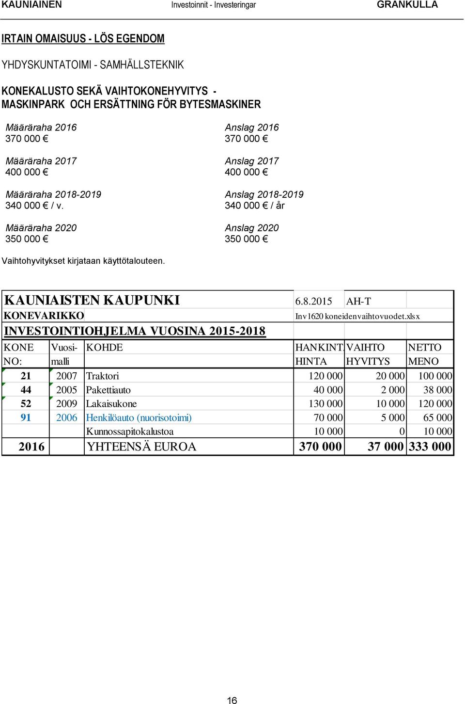 xlsx INVESTOINTIOHJELMA VUOSINA 2015-2018 KONE Vuosi- KOHDE HANKINTAVAIHTO NETTO NO: malli HINTA HYVITYS MENO 21 2007 Traktori 120 000 20 000 100 000 44 2005 Pakettiauto 40 000 2 000 38 000 52 2009