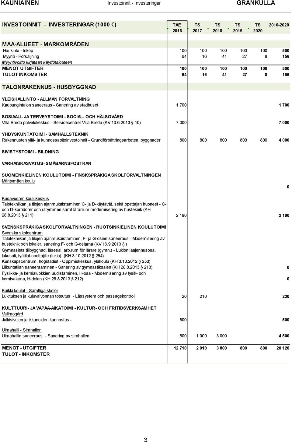 - Sanering av stadhuset 1 700 1 700 SOSIAALI- JA TERVEYSTOIMI - SOCIAL- OCH HÄLSOVÅRD Villa Breda palvelukeskus - Servicecentret Villa Breda (KV 10.6.