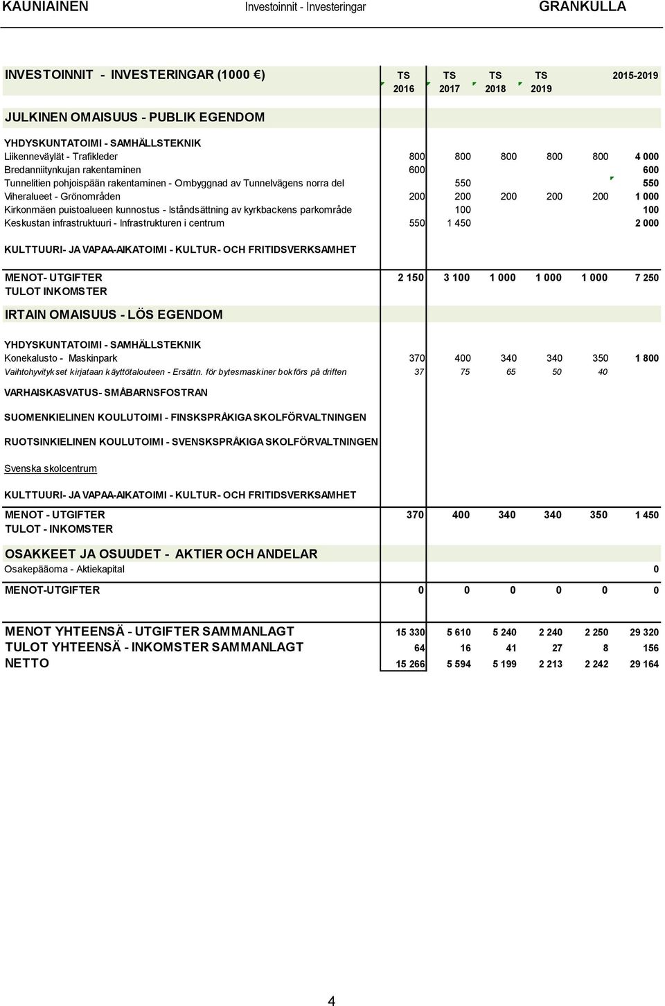 puistoalueen kunnostus - Iståndsättning av kyrkbackens parkområde 100 100 Keskustan infrastruktuuri - Infrastrukturen i centrum 550 1 450 2 000 KULTTUURI- JA VAPAA-AIKATOIMI - KULTUR- OCH