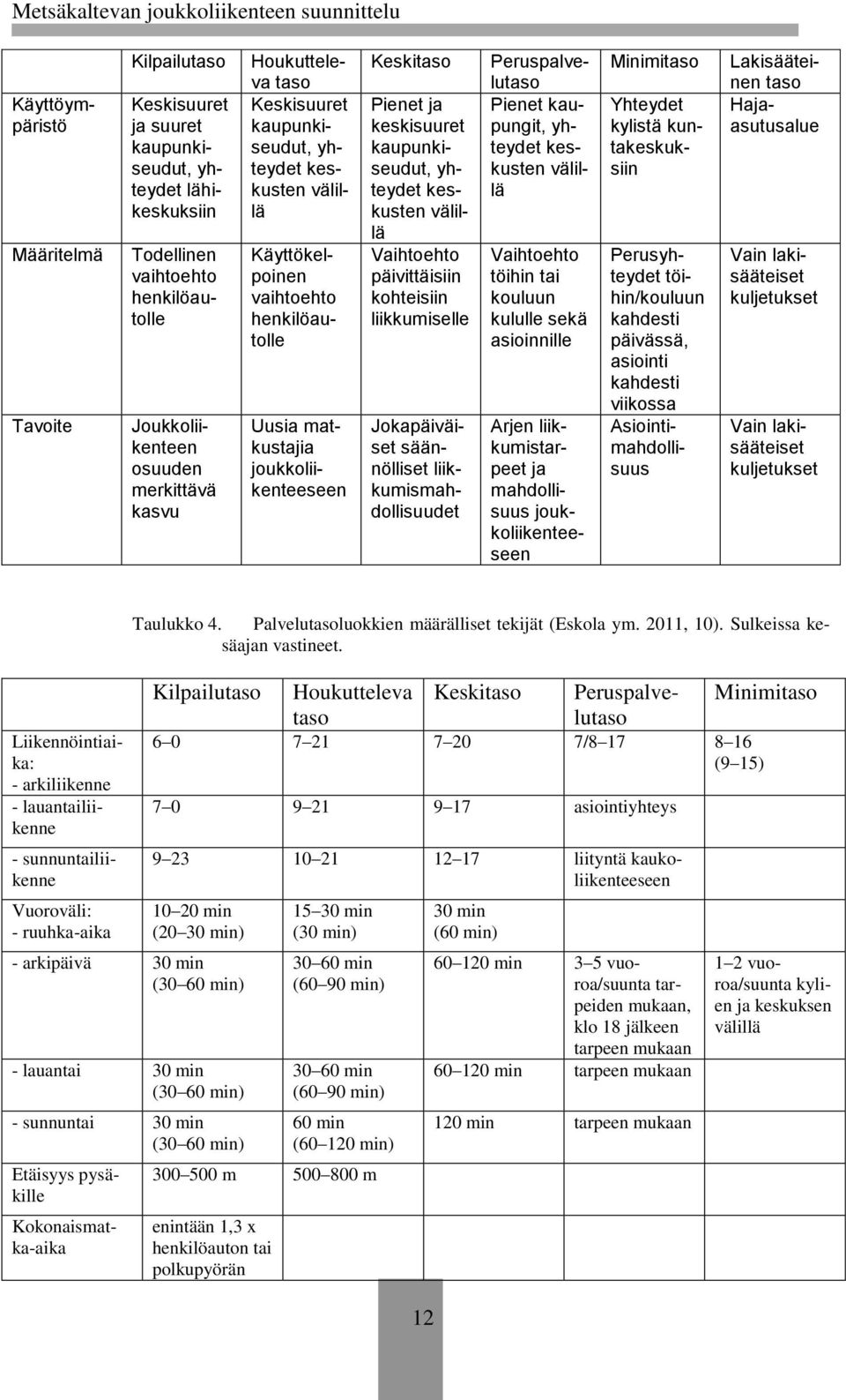 Jokapäiväiset säännölliset liikkumismahdollisuudet Vaihtoehto töihin tai kouluun kululle sekä asioinnille Arjen liikkumistarpeet ja mahdollisuus joukkoliikenteeseen Minimitaso Yhteydet kylistä