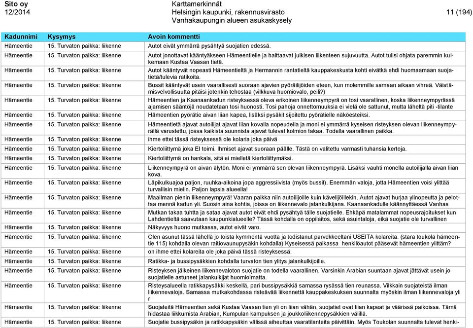 Turvaton paikka: liikenne Autot kääntyvät nopeasti Hämeentieltä ja Hermannin rantatieltä kauppakeskusta kohti eivätkä ehdi huomaamaan suojatietä/tulevia ratikoita. Hämeentie 15.