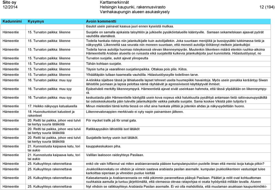 Turvaton paikka: liikenne Todella hankala risteys niin jalankulkijalle kuin autoilijallekin. Joka suuntaan menijöitä ja bussipysäkki tukkimassa tietä ja näkyvyyttä.