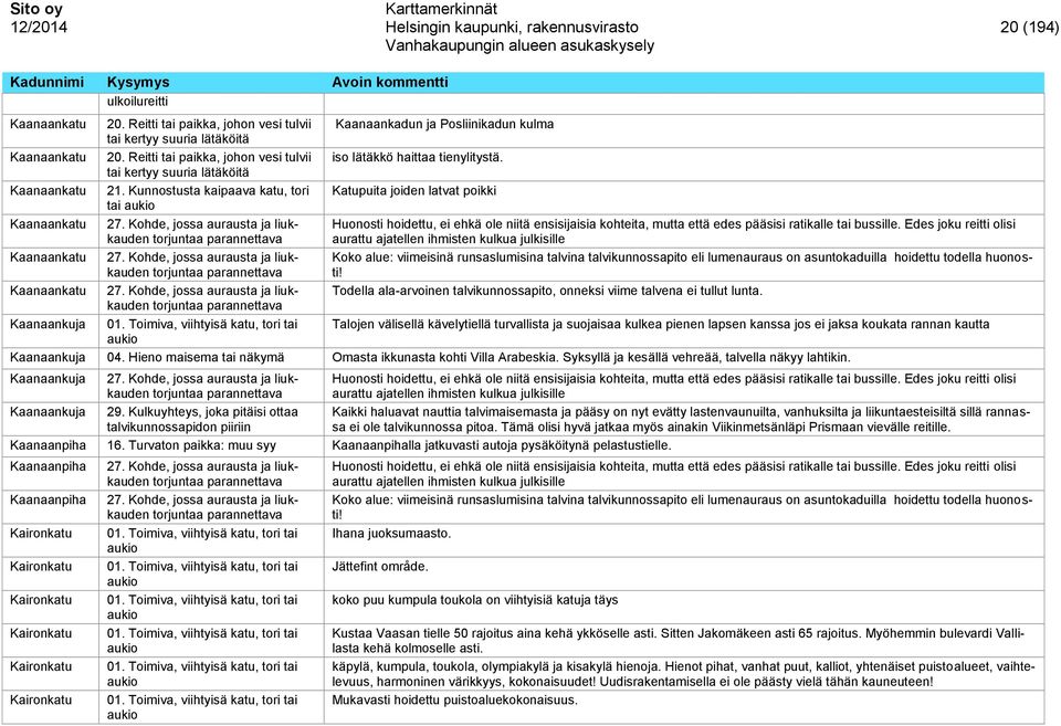 Reitti tai paikka, johon vesi tulvii tai kertyy suuria lätäköitä tai Kaanaankadun ja Posliinikadun kulma iso lätäkkö haittaa tienylitystä.