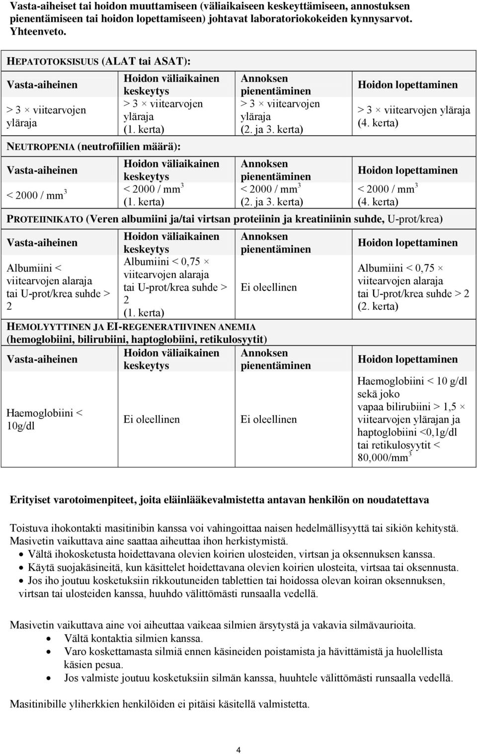 kerta) NEUTROPENIA (neutrofiilien määrä): Hoidon väliaikainen Vasta-aiheinen keskeytys < 2000 / mm 3 < 2000 / mm 3 (1. kerta) Annoksen pienentäminen > 3 viitearvojen yläraja (2. ja 3.