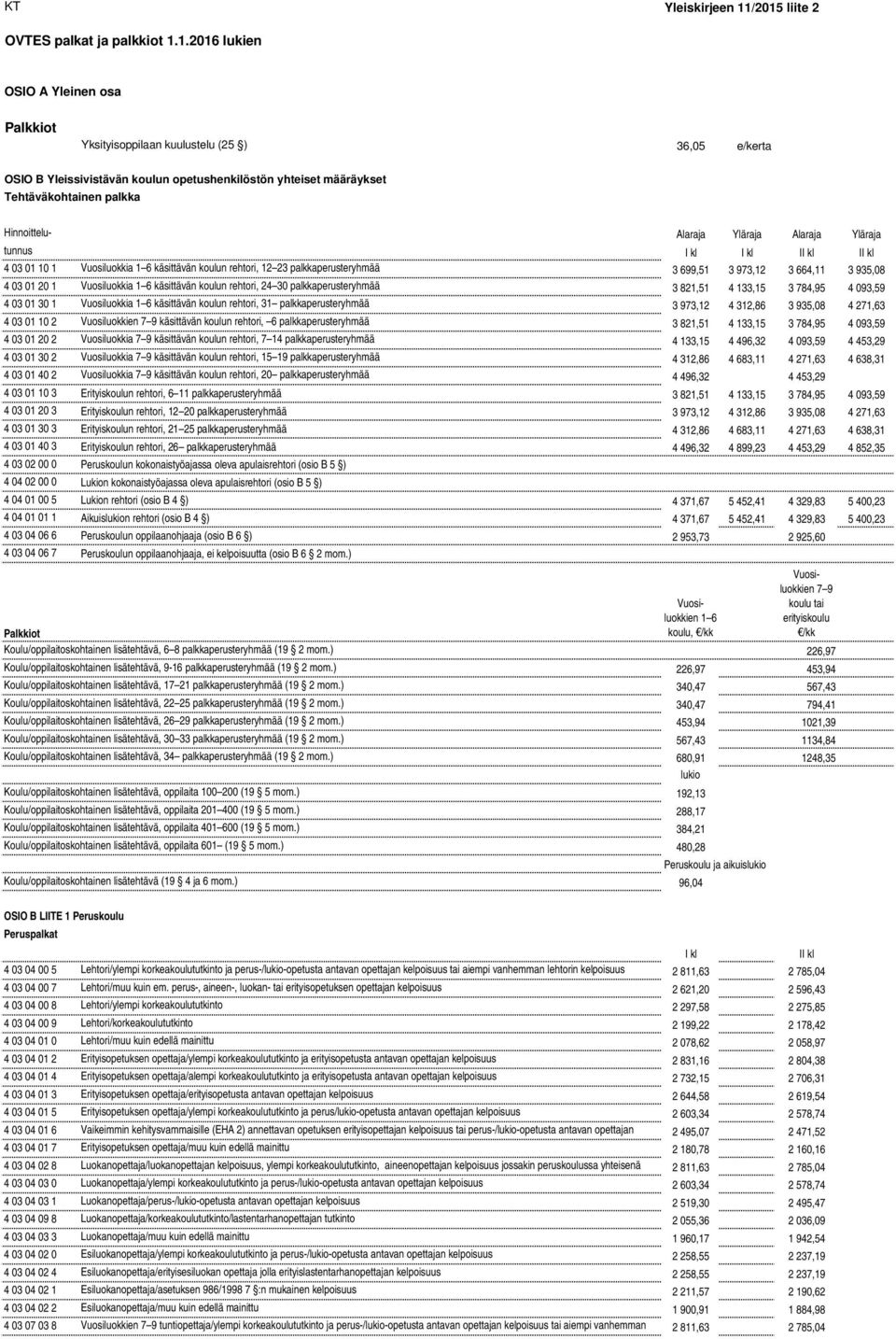 Tehtäväkohtainen palkka Hinnoittelu- Alaraja Yläraja Alaraja Yläraja tunnus I kl I kl II kl II kl 4 03 01 10 1 Vuosiluokkia 1 6 käsittävän koulun rehtori, 12 23 palkkaperusteryhmää 3 699,51 3 973,12