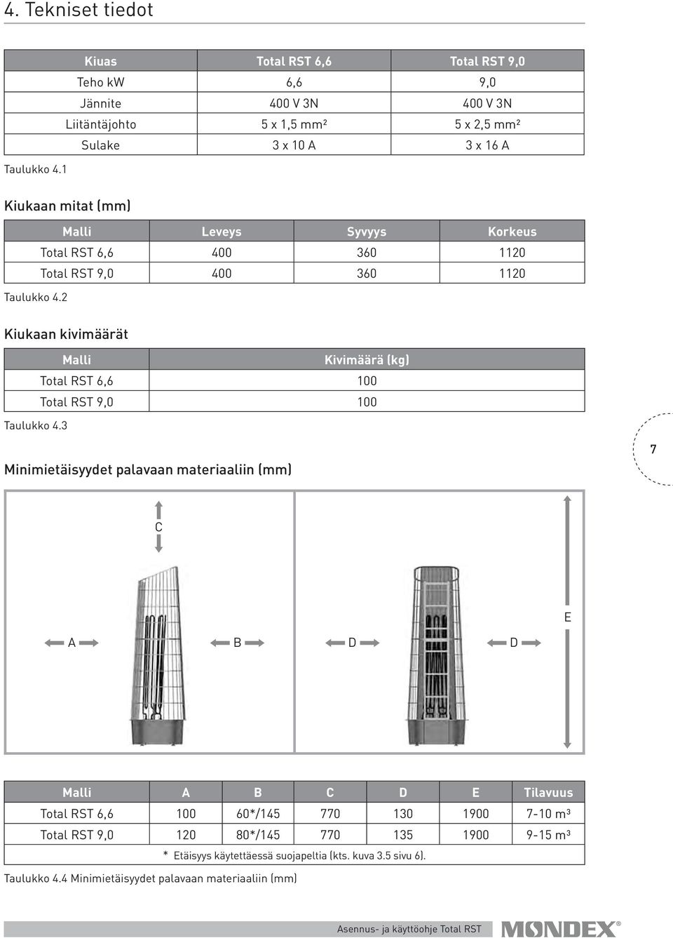 2 Kiukaan kivimäärät Malli Kivimäärä (kg) Total RST 6,6 100 Total RST 9,0 100 Taulukko 4.