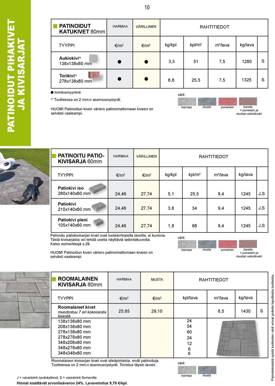 kg/kpl 3,3 6,8 värit: kpl/m 2 m 2 /lava kg/lava 51 7,5 1280 S 25,5 7,5 1325 S harmaa musta punainen karelia = punaisen ja mustan sekoiteväri PATINOITU PATIO KIVISARA 60mm VÄRILLINEN TYYPPI /m 2 /m 2