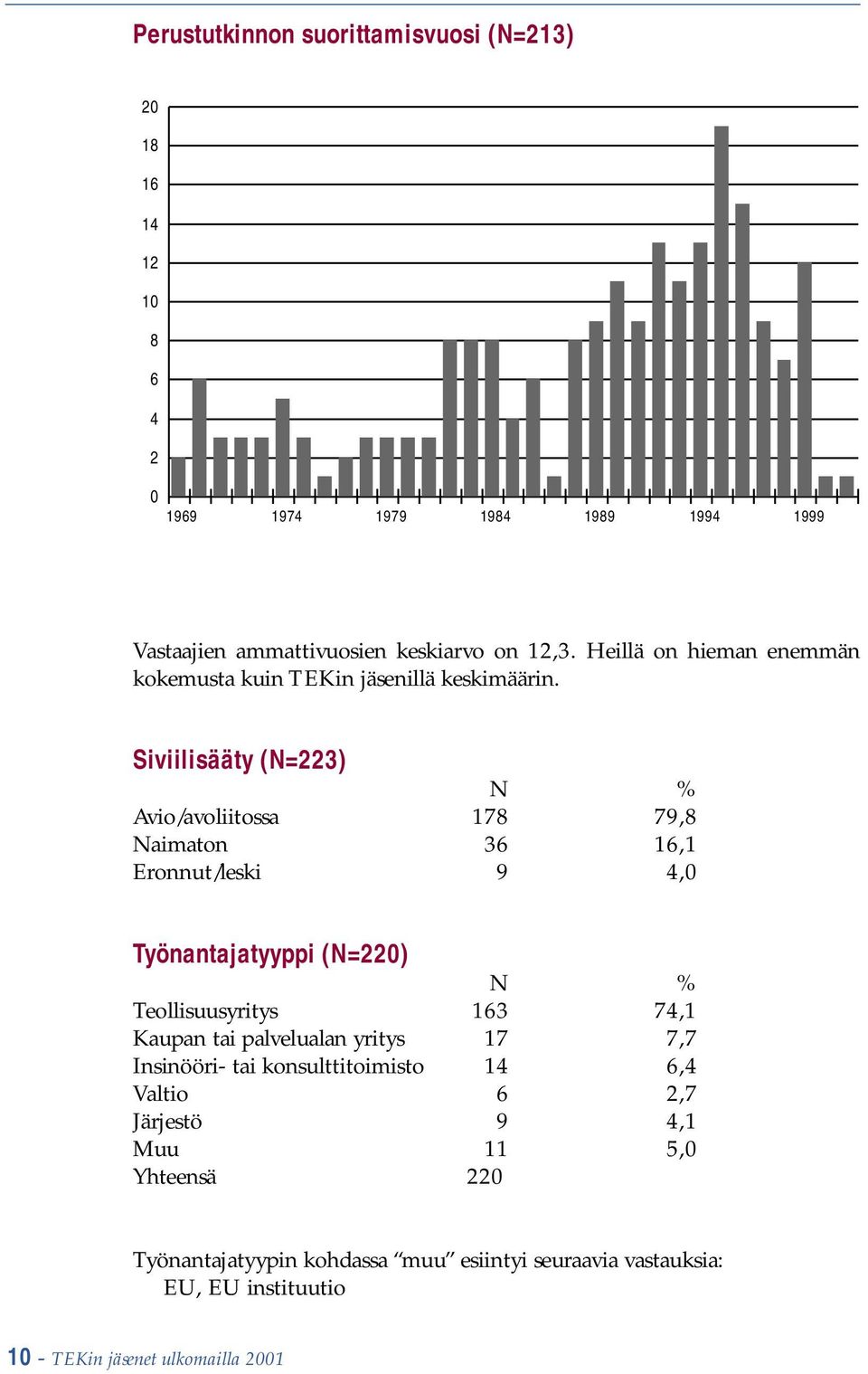 Siviilisääty (N=223) N % Avio/avoliitossa 178 79,8 Naimaton 36 16,1 Eronnut/leski 9 4,0 Työnantajatyyppi (N=220) N % Teollisuusyritys 163 74,1 Kaupan