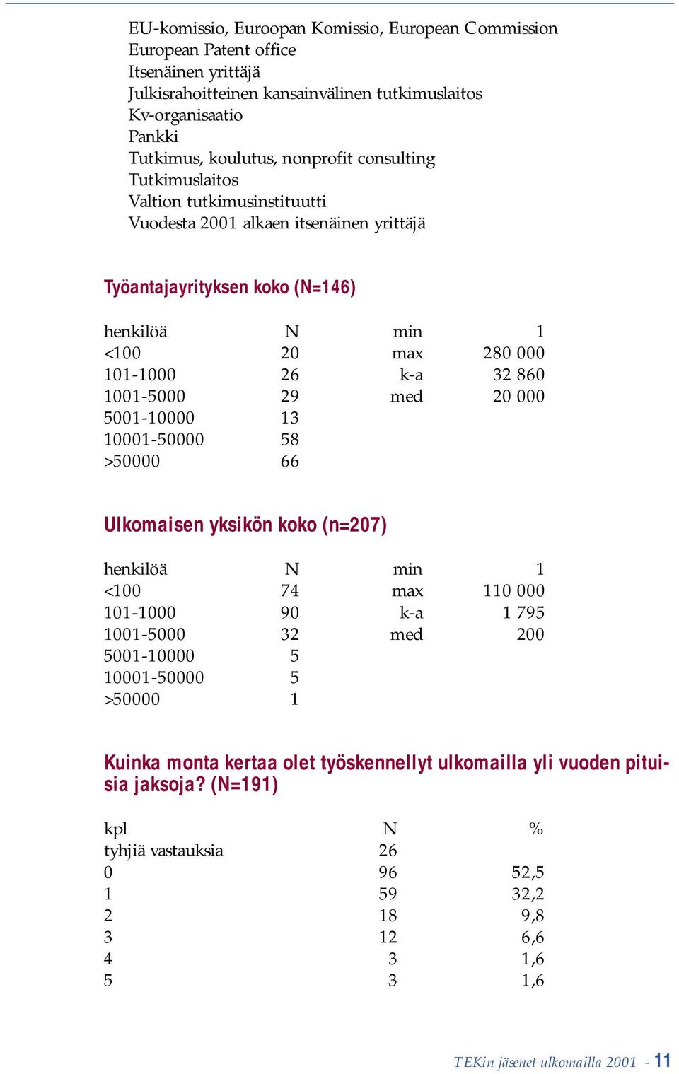 med 20 000 5001-10000 13 10001-50000 58 >50000 66 Ulkomaisen yksikön koko (n=207) henkilöä N min 1 <100 74 max 110 000 101-1000 90 k-a 1 795 1001-5000 32 med 200 5001-10000 5 10001-50000 5 >50000 1