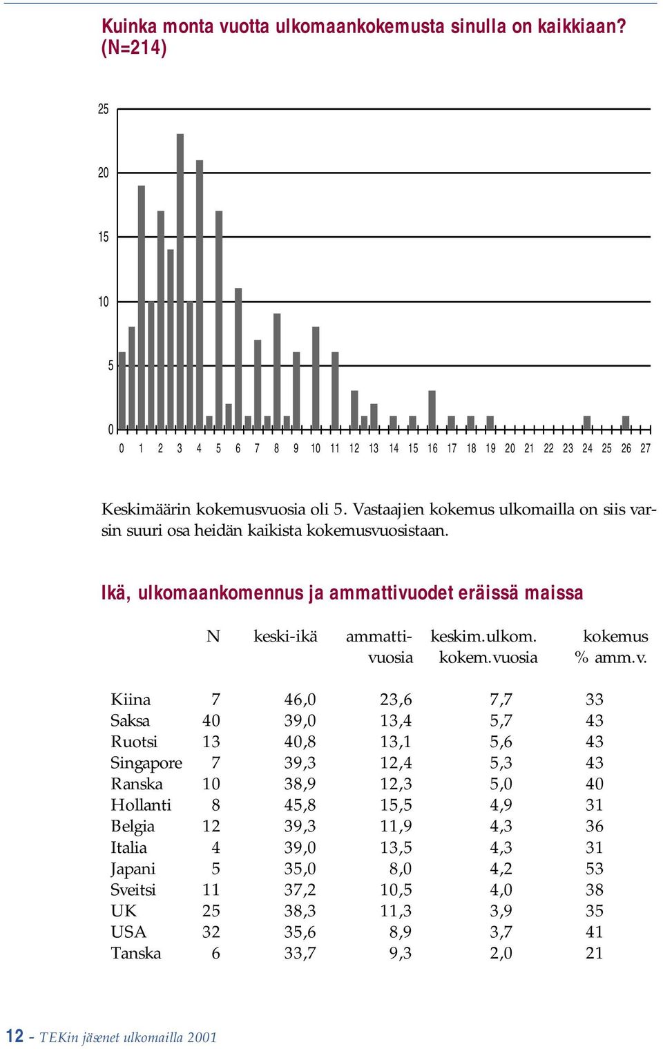 vuosia % amm.v. Kiina 7 46,0 23,6 7,7 33 Saksa 40 39,0 13,4 5,7 43 Ruotsi 13 40,8 13,1 5,6 43 Singapore 7 39,3 12,4 5,3 43 Ranska 10 38,9 12,3 5,0 40 Hollanti 8 45,8 15,5 4,9 31 Belgia 12 39,3