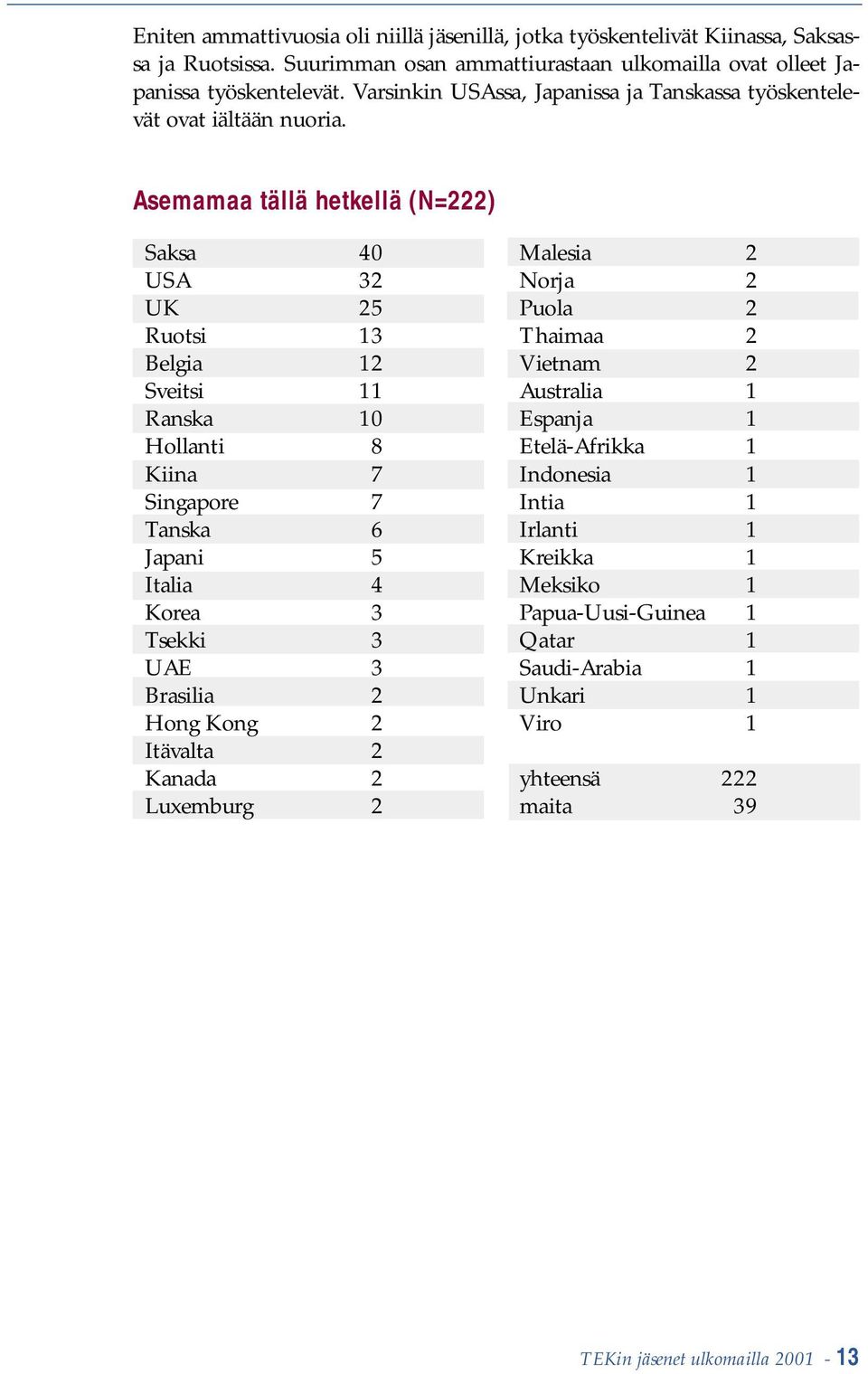 Asemamaa tällä hetkellä (N=222) Saksa 40 USA 32 UK 25 Ruotsi 13 Belgia 12 Sveitsi 11 Ranska 10 Hollanti 8 Kiina 7 Singapore 7 Tanska 6 Japani 5 Italia 4 Korea 3 Tsekki 3 UAE 3