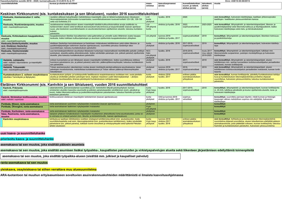 käynnistämis- ja maankäyttösopimusta Heikkilä, Tolsanmäki Kuntakeskuksen 2.