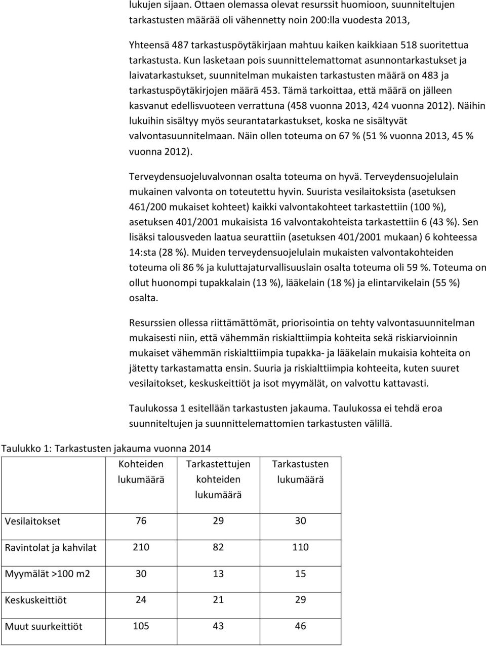 tarkastusta. Kun lasketaan pois suunnittelemattomat asunnontarkastukset ja laivatarkastukset, suunnitelman mukaisten tarkastusten määrä on 483 ja tarkastuspöytäkirjojen määrä 453.