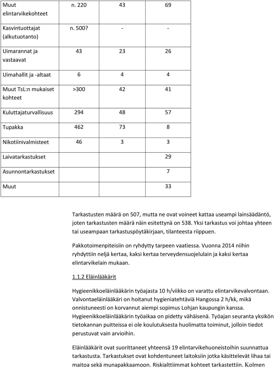 Muut 33 Tarkastusten määrä on 507, mutta ne ovat voineet kattaa useampi lainsäädäntö, joten tarkastusten määrä näin esitettynä on 538.