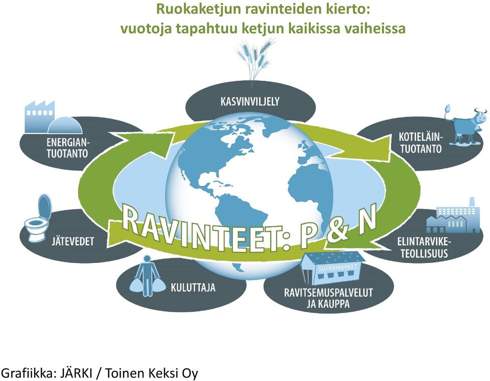 ravinteiden kierto: vuotoja