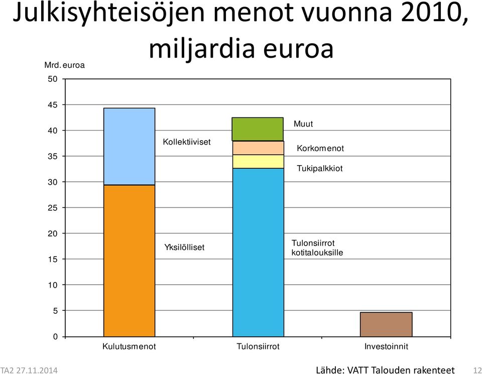 Korkomenot Tukipalkkiot 25 20 15 Yksilölliset Tulonsiirrot