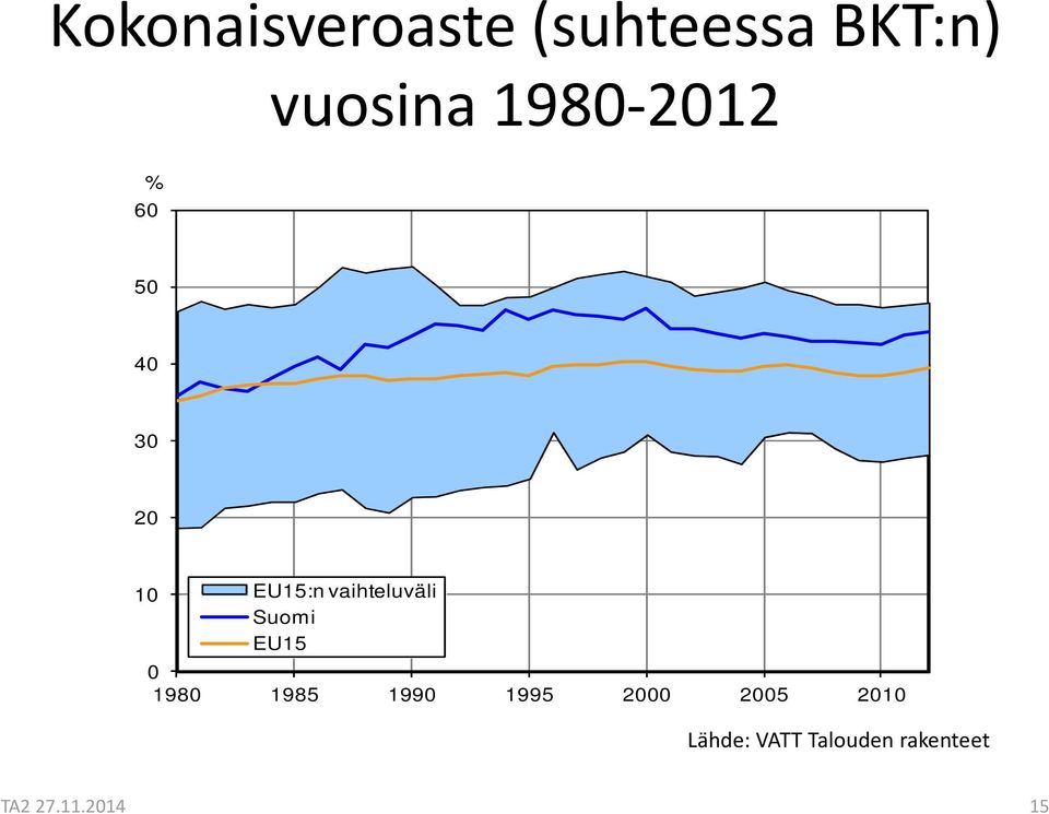 vaihteluväli Suomi EU15 0 1980 1985 1990