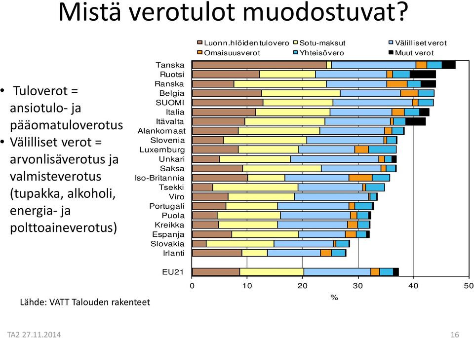 energia ja polttoaineverotus) Tanska Ruotsi Ranska Belgia SUOMI Italia Itävalta Alankomaat Slovenia Luxemburg Unkari Saksa