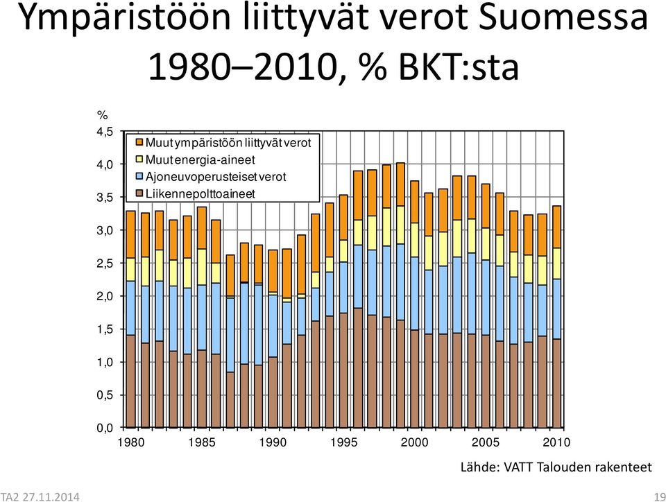 Ajoneuvoperusteiset verot Liikennepolttoaineet 3,0 2,5 2,0 1,5 1,0