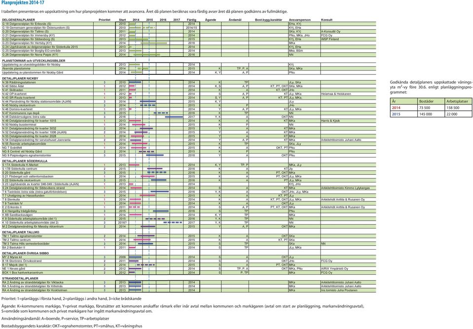 karaktär Ansvarsperson Konsult G 18 Delgeneralplan för Eriksnäs (S) 2010 2014 EHa, KYj G 19 Gemensam generalplan för Östersundom (S) 2010 2014/15 KYj, EHa G 20 Delgeneralplan för Tallmo (S) 2011 2014
