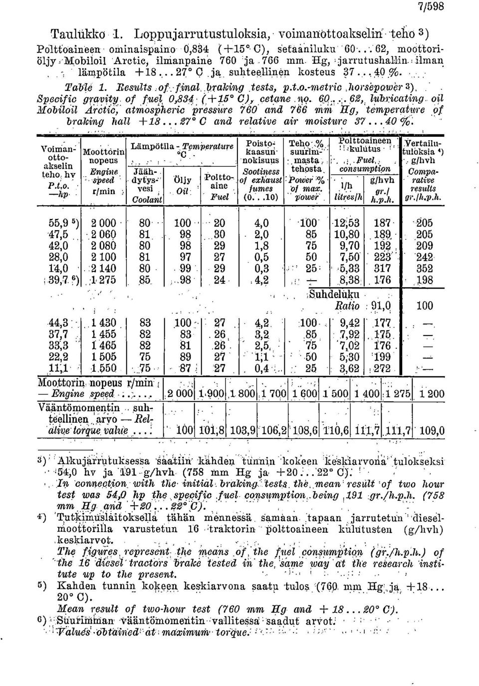 60... 62, lubricating oil atmospheric PressUre 760 and 766 vini.11g, ttnperature of braking hall + 18... 27 C and relative air moisture 37...40 Lämpötila - Ternjierature oisto.