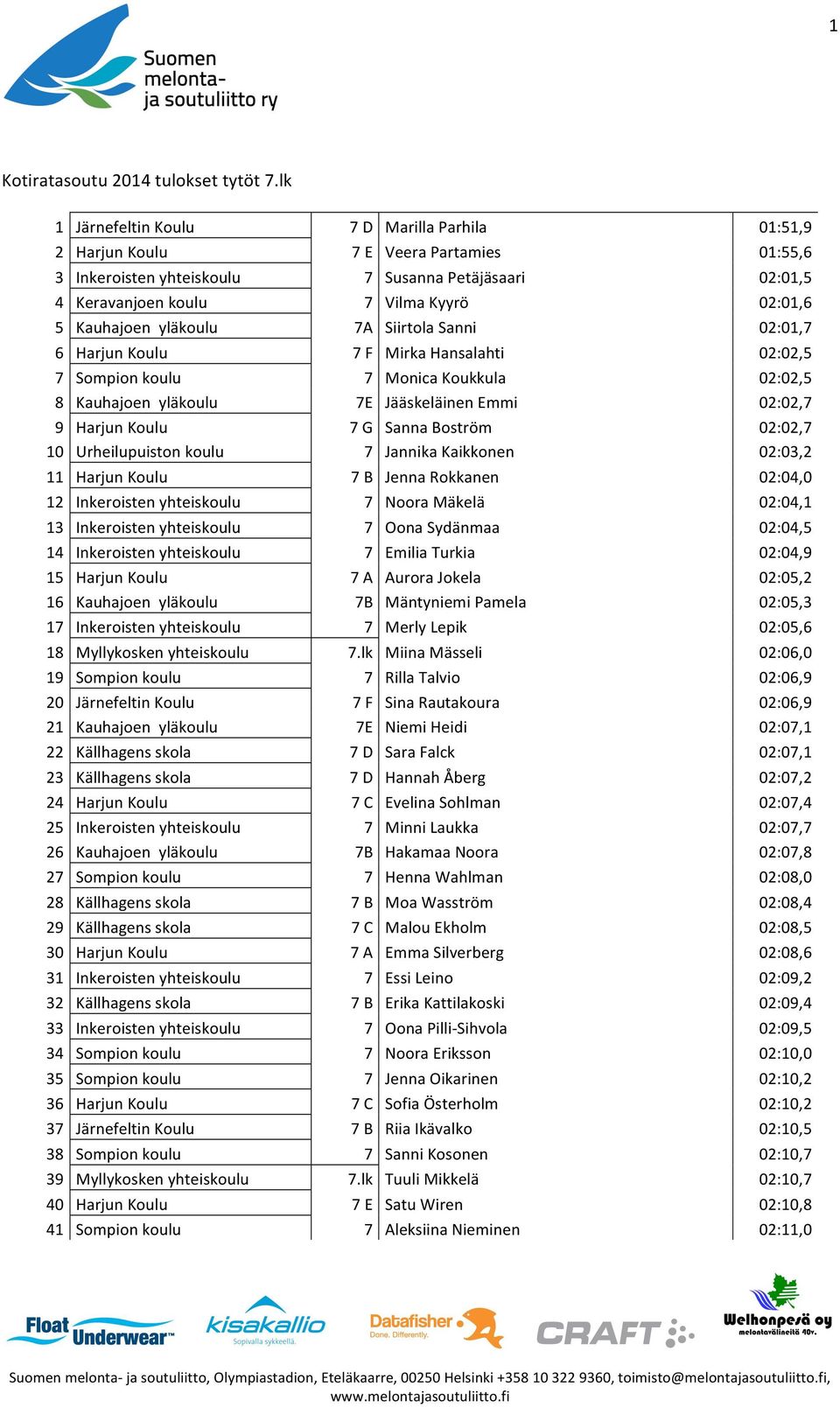 Kauhajoen yläkoulu 7A Siirtola Sanni 02:01,7 6 Harjun Koulu 7 F Mirka Hansalahti 02:02,5 7 Sompion koulu 7 Monica Koukkula 02:02,5 8 Kauhajoen yläkoulu 7E Jääskeläinen Emmi 02:02,7 9 Harjun Koulu 7 G