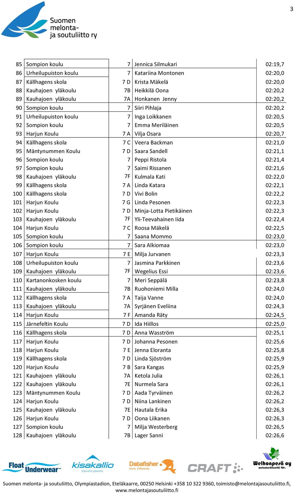 Vilja Osara 02:20,7 94 Källhagens skola 7 C Veera Backman 02:21,0 95 Mäntynummen Koulu 7 D Saara Sandell 02:21,1 96 Sompion koulu 7 Peppi Ristola 02:21,4 97 Sompion koulu 7 Saimi Rissanen 02:21,6 98