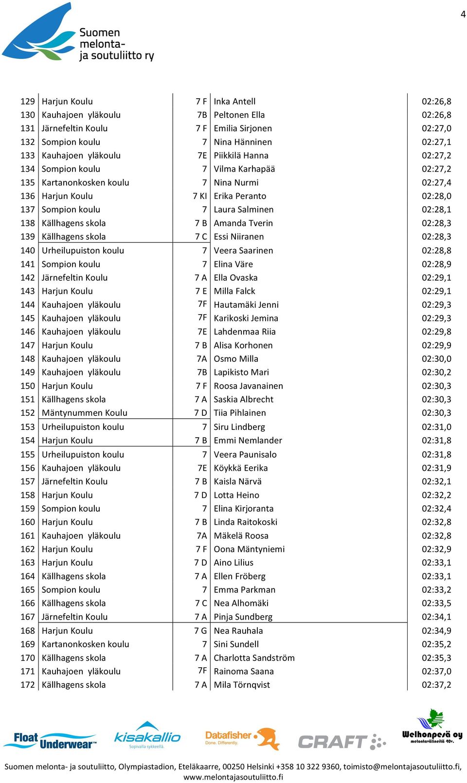 Salminen 02:28,1 138 Källhagens skola 7 B Amanda Tverin 02:28,3 139 Källhagens skola 7 C Essi Niiranen 02:28,3 140 Urheilupuiston koulu 7 Veera Saarinen 02:28,8 141 Sompion koulu 7 Elina Väre 02:28,9