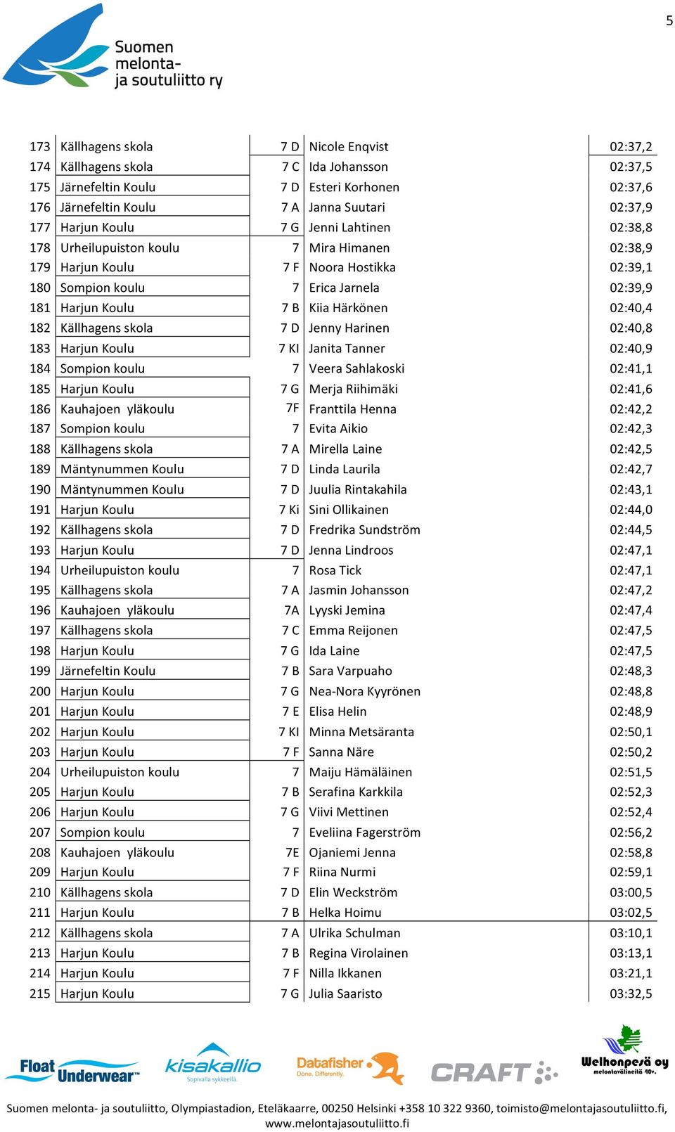 Härkönen 02:40,4 182 Källhagens skola 7 D Jenny Harinen 02:40,8 183 Harjun Koulu 7 KI Janita Tanner 02:40,9 184 Sompion koulu 7 Veera Sahlakoski 02:41,1 185 Harjun Koulu 7 G Merja Riihimäki 02:41,6