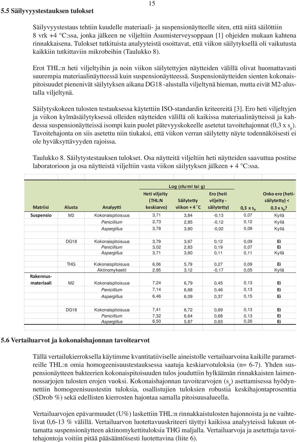 Erot THL:n heti viljeltyihin ja noin viikon säilytettyjen näytteiden välillä olivat huomattavasti suurempia materiaalinäytteessä kuin suspensionäytteessä.