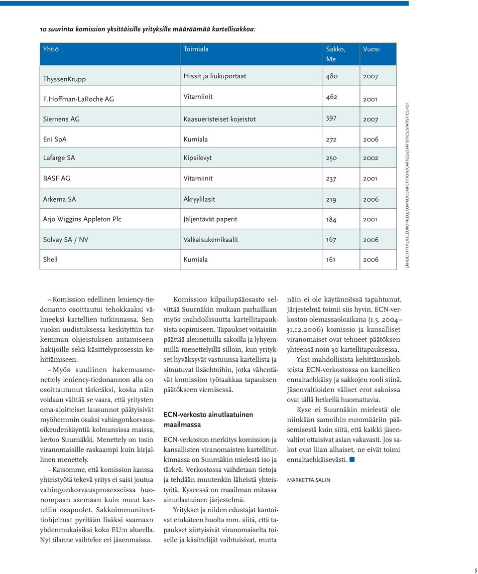 2006 Arjo Wiggins Appleton Plc Jäljentävät paperit 184 2001 Solvay SA / NV Valkaisukemikaalit 167 2006 Shell Kumiala 161 2006 LÄHDE: HTTP://EC.EUROPA.EU/COMM/COMPETITION/CARTELS/STATISTICS/STATISTICS.