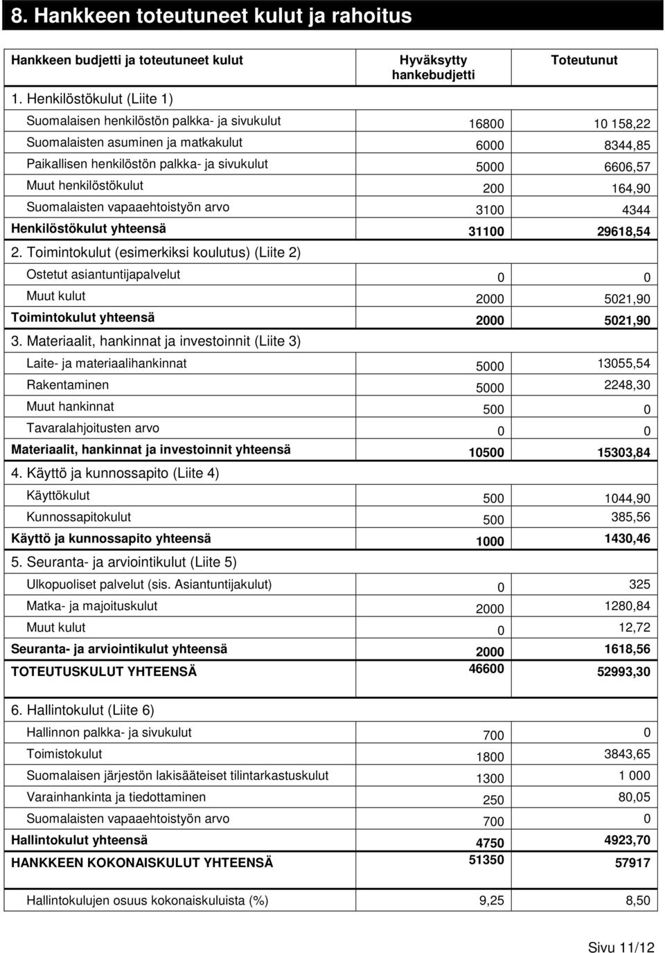 palkka- ja sivukulut 5000 6606,57 Muut henkilöstökulut 200 164,90 Suomalaisten vapaaehtoistyön arvo 3100 4344 Henkilöstökulut yhteensä 31100 29618,54 2.