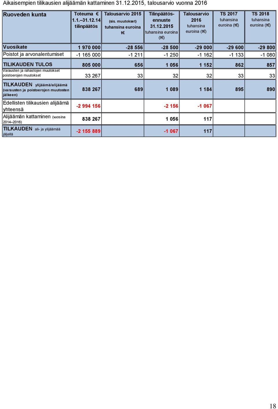 2015 tuhansina euroina (t ) Talousarvio 2016 tuhansina euroina (t ) TS 2017 tuhansina euroina (t ) TS 2018 tuhansina euroina (t ) Vuosikate 1 970 000-28 556-28 500-29 000-29 600-29 800 Poistot ja