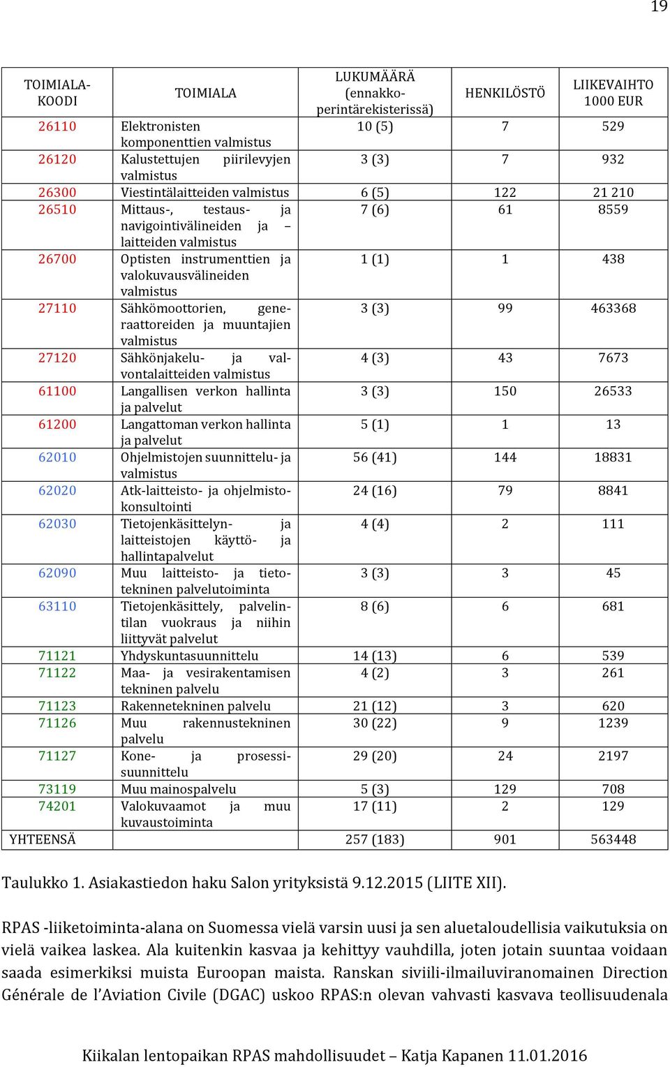 valokuvausvälineiden valmistus 27110 Sähkömoottorien, generaattoreiden ja muuntajien valmistus 27120 Sähkönjakelu- ja valvontalaitteiden valmistus 61100 Langallisen verkon hallinta ja palvelut 61200