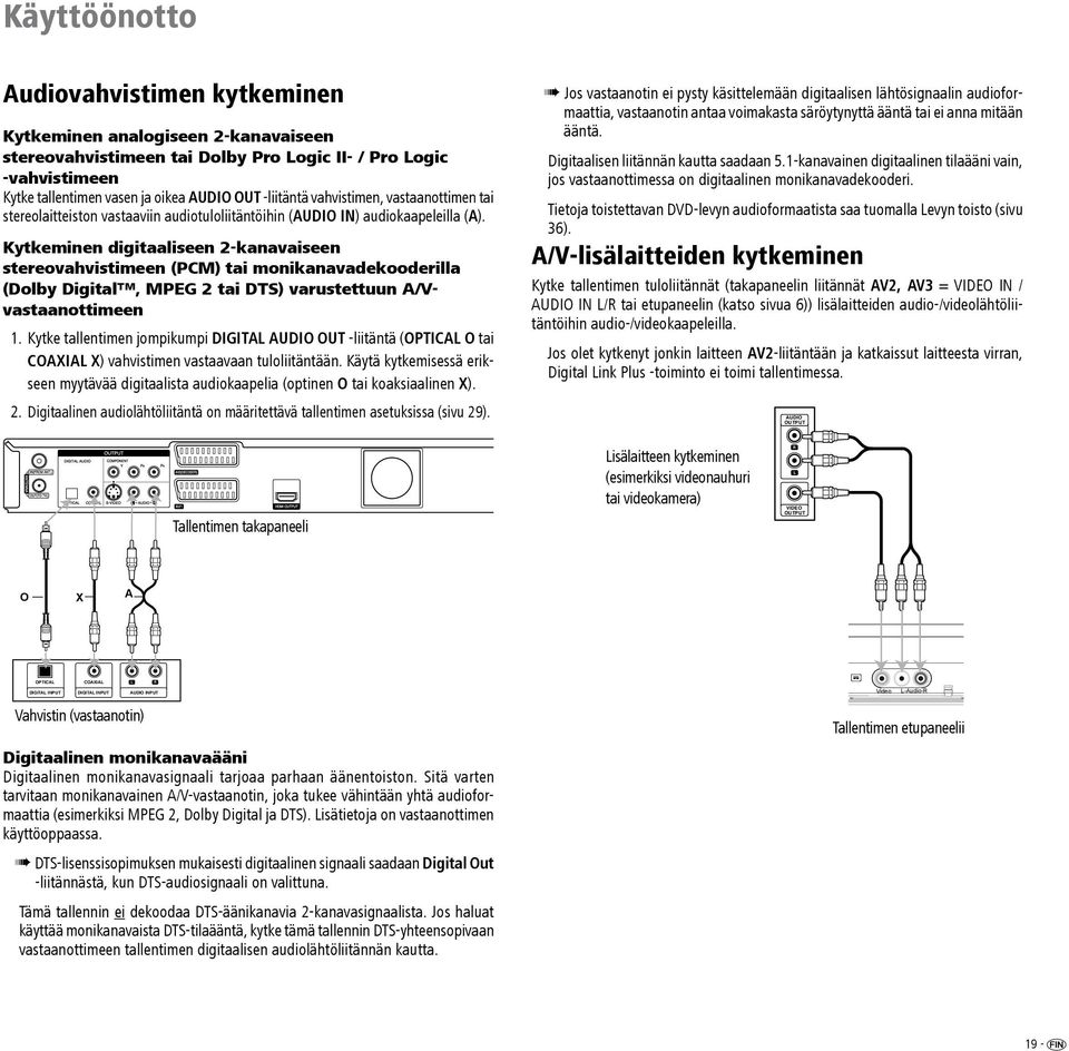 Kytkeminen digitaaliseen 2-kanavaiseen stereovahvistimeen (PCM) tai monikanavadekooderilla (Dolby Digital, MPEG 2 tai DTS) varustettuun A/Vvastaanottimeen 1.